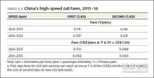 中国高铁又被表扬！建设成本为别国2/3 票价为1/4到1/5_4