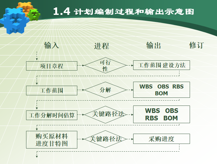 工程项目计划与控制基本概念（ppt，158页）-计划编制过程和输出示意图