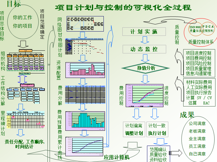 工程项目计划与控制基本概念（ppt，158页）-项目计划与控制的可视化全过程