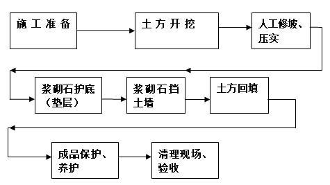 挡土墙体工程施工组织设计-施工工艺流程