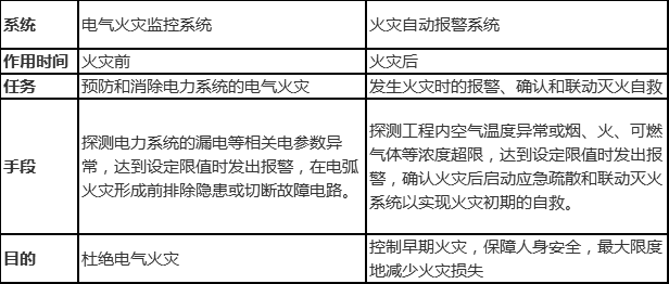 [IBE]电气火灾监控系统与火灾自动报警系统对比_4