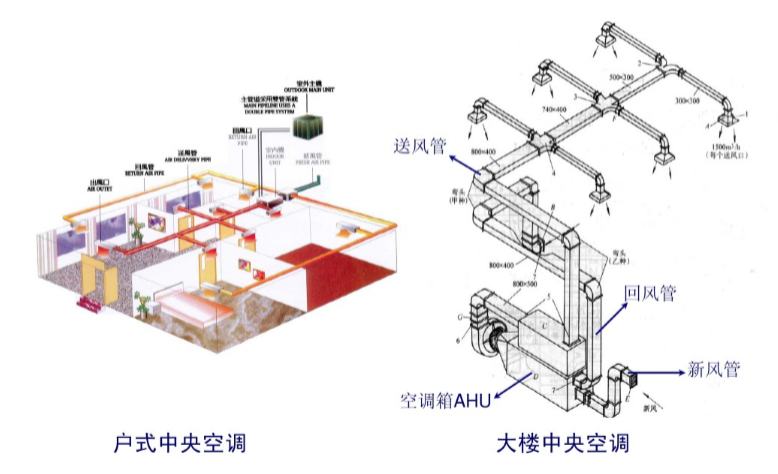 概述: 多聯機中央空調:俗稱