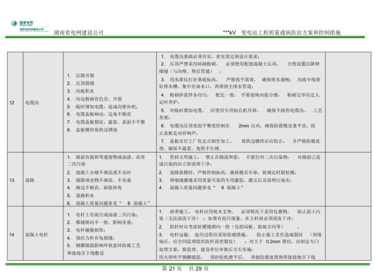 储罐施工通病防治措施方案资料下载-变电工程质量通病防治方案和控制措施