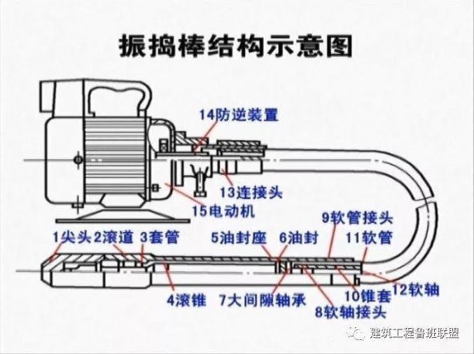 一文说透混凝土振捣工艺，指导施工不出错！_13