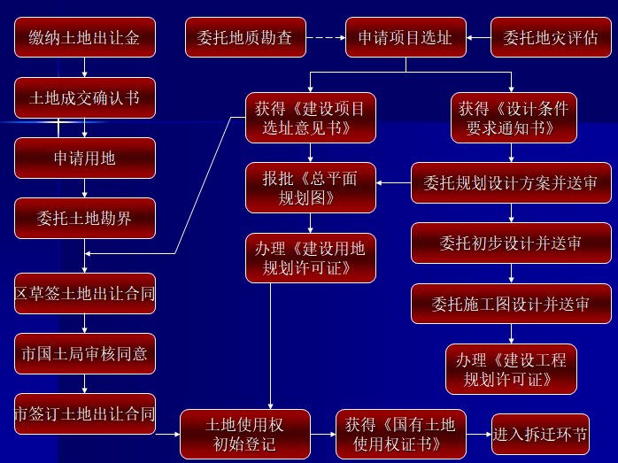 [重庆]房地产开发企业项目报批报建流程及工作技巧(100页）-前期涉及工作程序