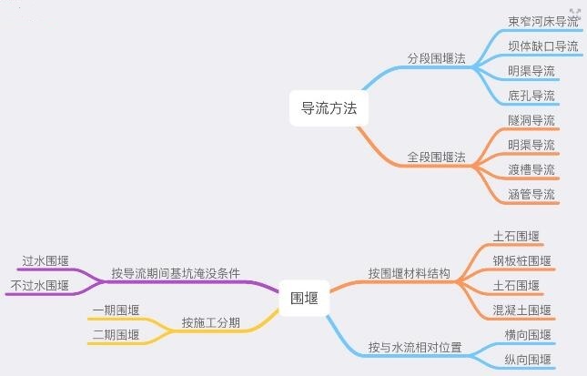 32套施工导流围堰工程方案及讲义合集-导流方法