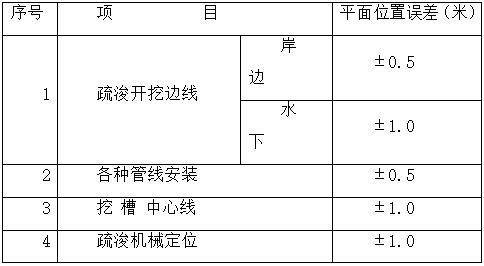 和县环城河等水系河道综合治理施工方案-定位误差