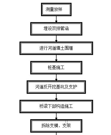 暗渠施工工艺流程图片