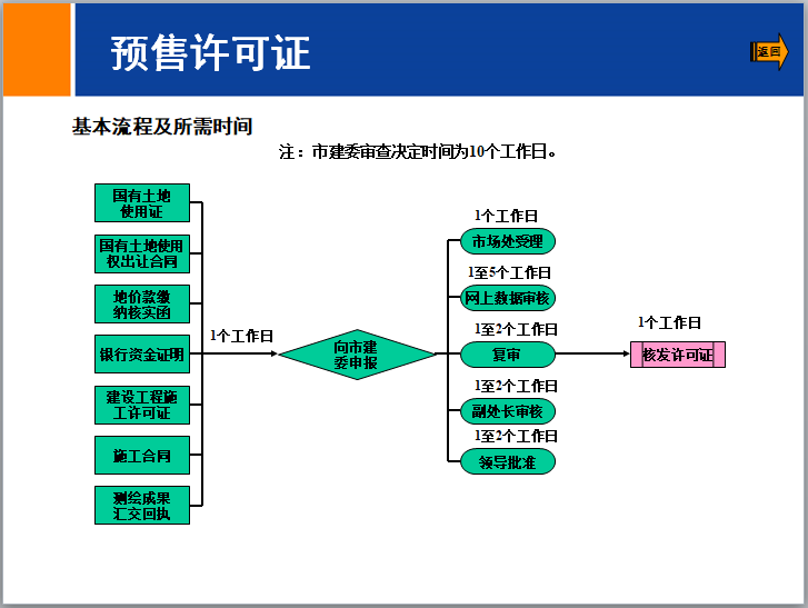 房地产开发流程PPT讲义（详细）-预售许可证