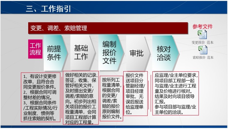 工程项目合同管理岗位培训-5、变更、调差、索赔管理