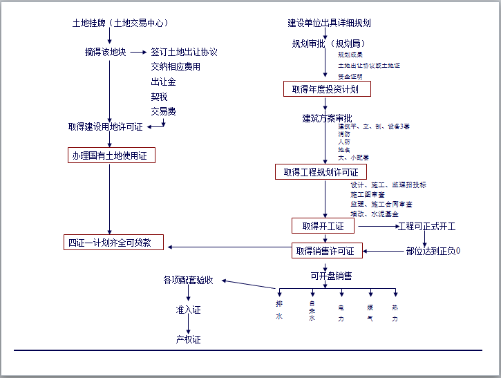 房地产公司开发部前期配套工作流程（110页）-开发部配套工作流程