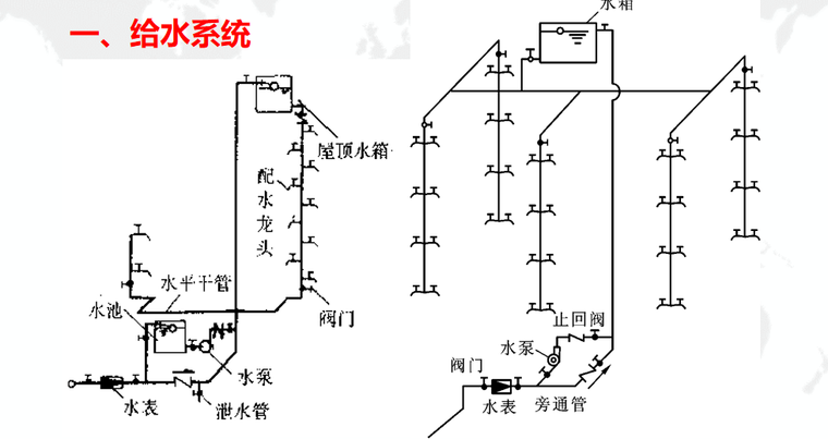 给排水采暖燃气工程造价课件-给水系统