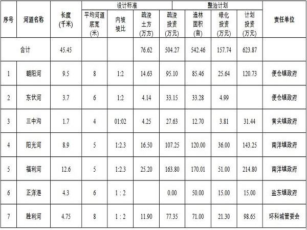 安全质量三年行动小结资料下载-亭湖区农村河道生态治理三年行动方案