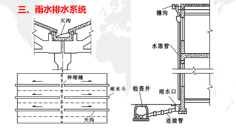 给排水采暖燃气工程造价课件-雨水排水系统