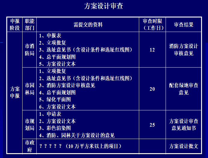 [重庆]房地产开发企业项目报批报建流程及工作技巧(100页）-方案设计审查