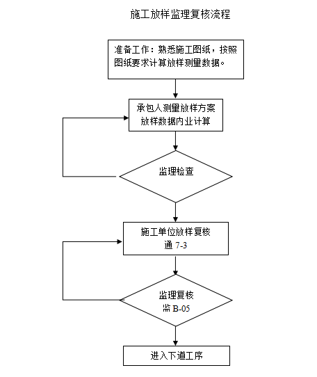 [上海]海港城新城市政工程监理细则-施工放样监理复核