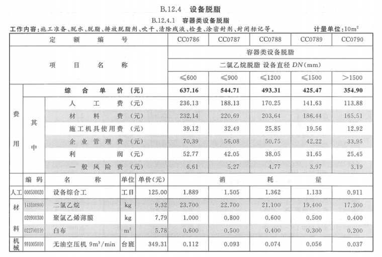 2018年重庆市通用安装工程计价定额（3574页）-设备脱脂定额