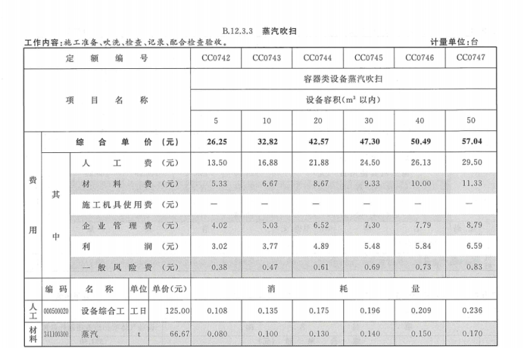 2018年重庆市通用安装工程计价定额（3574页）-蒸汽吹扫定额