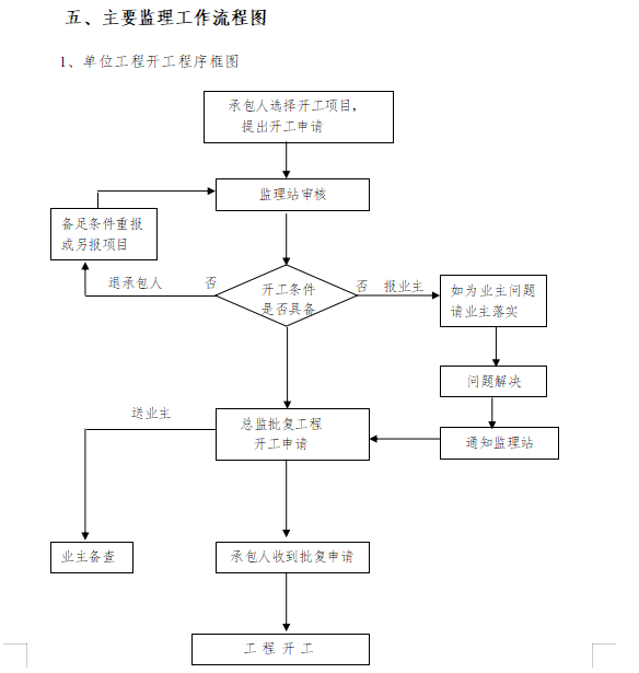 单位工程开工程序框图