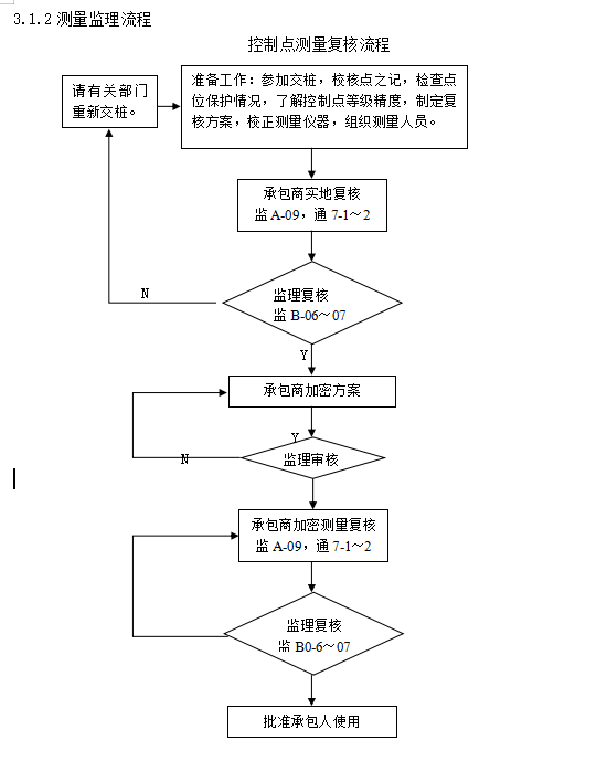 [上海]海港城新城市政工程监理细则-测量监理流程