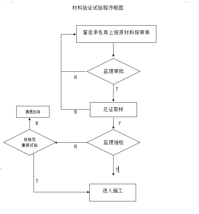 [上海]海港城新城市政工程监理细则-材料验证试验程序