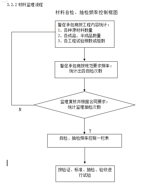 [上海]海港城新城市政工程监理细则-材料自检