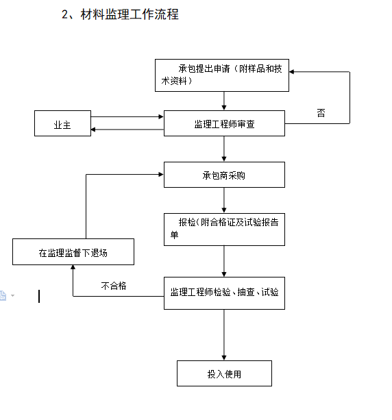 城区及主要街道景观工程改造监理实施细则-材料监理工作流程