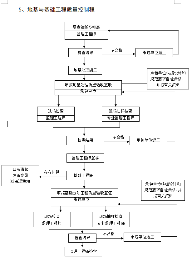 城区及主要街道景观工程改造监理实施细则-地基与基础工程质量控制程