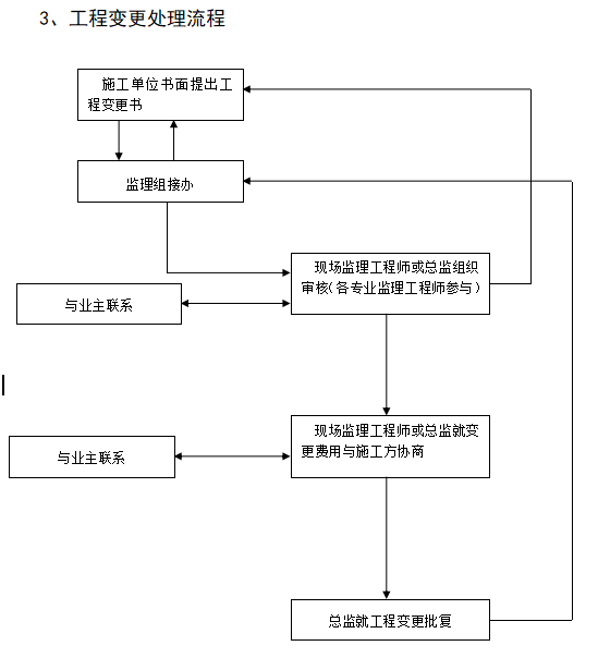 城区及主要街道景观工程改造监理实施细则-工程变更处理流程