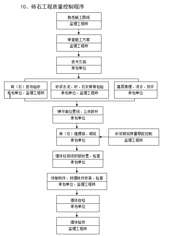 城区及主要街道景观工程改造监理实施细则-工程质量控制程序