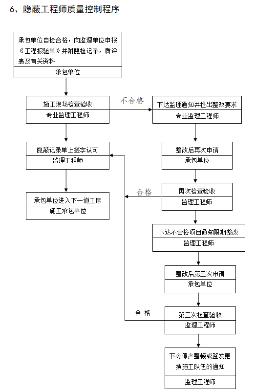 城区及主要街道景观工程改造监理实施细则-隐蔽工程师质量控制程序