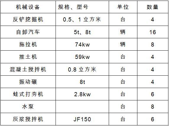 物流园区河道治理施工方案-主要施工机械设备汇总表