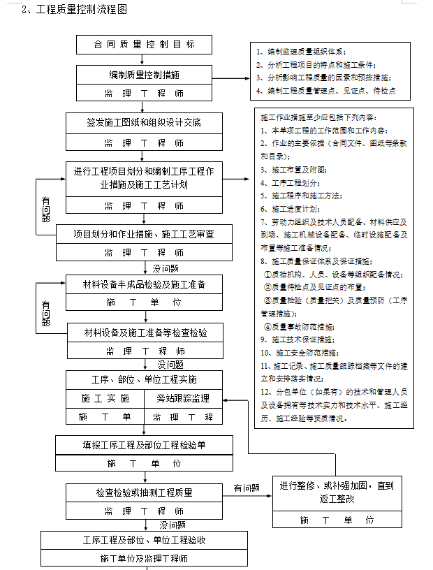 [上海]市政道路管线监理实施细则-工程质量控制流程图
