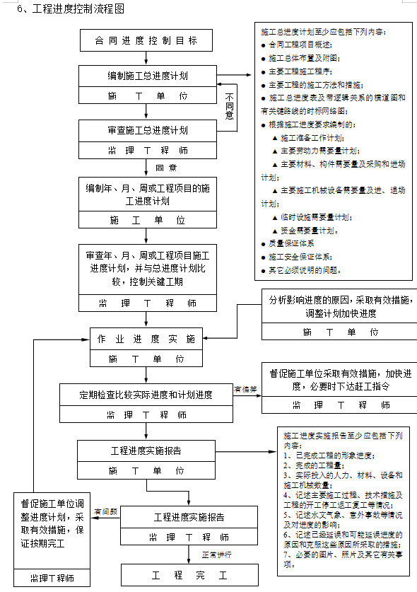 [上海]市政道路管线监理实施细则-工程进度控制流程图