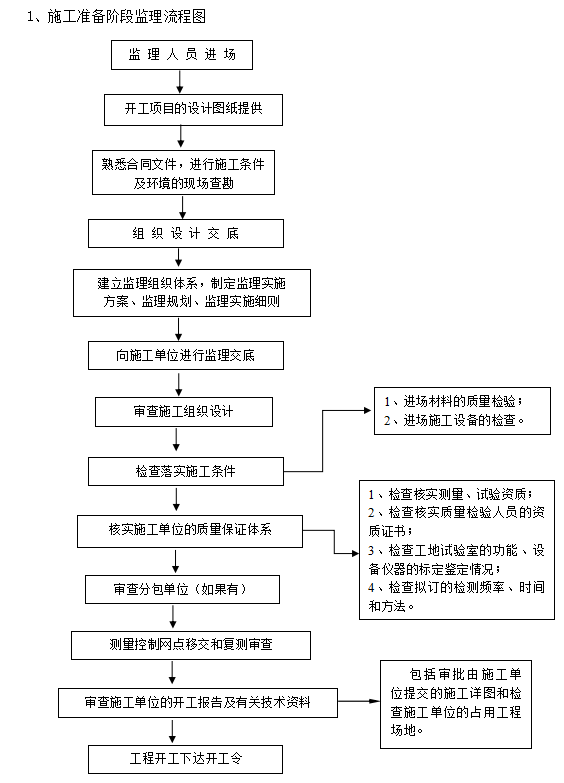 [上海]市政道路管线监理实施细则-施工准备阶段监理流程图