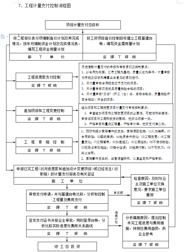 [上海]市政道路管线监理实施细则-工程计量支付控制流程图