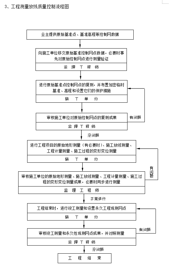 [上海]市政道路管线监理实施细则-工程测量放线质量控制流程图