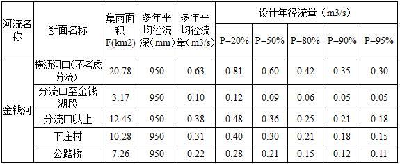 水环境治理河道分项施工方案-金钱河流域各频率设计年径流量