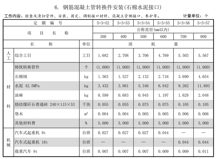 2017年山东省市政工程消耗量定额（1677页）-转换件安装说明