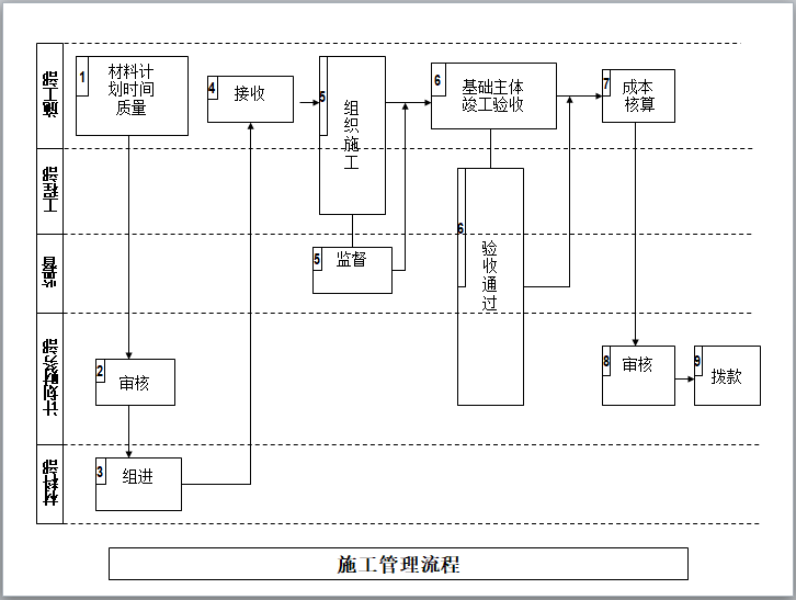 房地产开发公司工作流程图（PPT）-施工管理流程