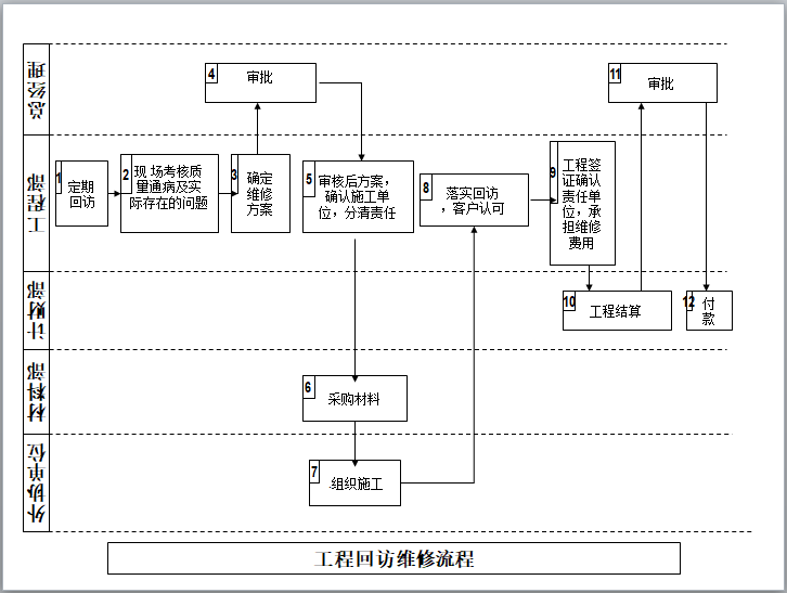 房地产开发公司工作流程图（PPT）-工程回访维修流程