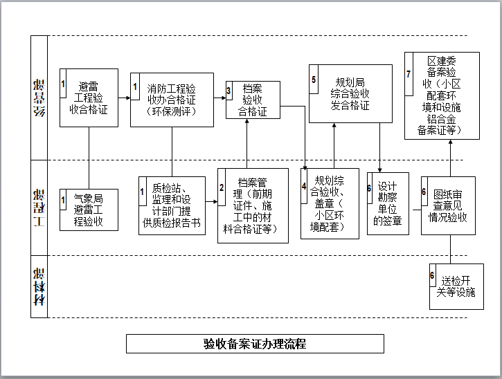 房地产开发公司工作流程图（PPT）-验收备案证办理流程