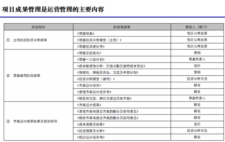 房地产开发全流程运营计划管理考核(图文）-项目成果管理是运营管理的主要内容