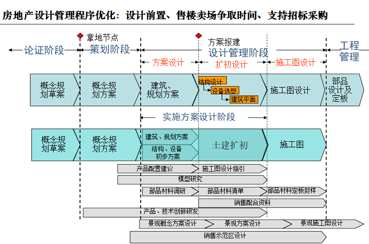 房地产开发全流程运营计划管理考核(图文）-房地产设计管理程序优化