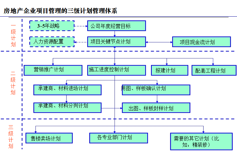 房地产开发全流程运营计划管理考核(图文）-房地产企业项目管理的三级计划管理体系