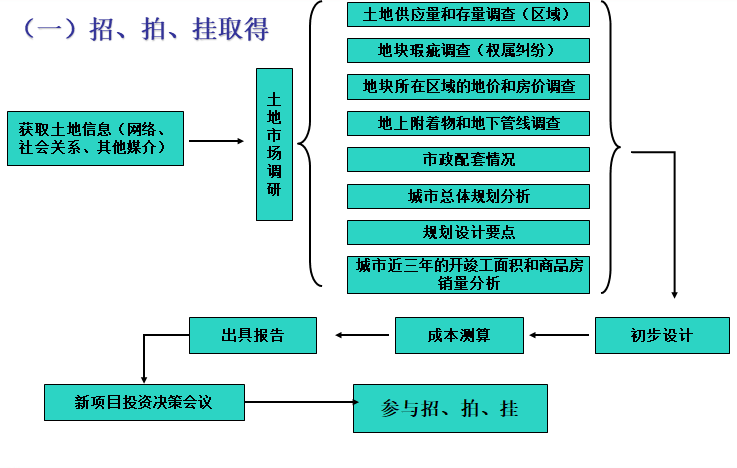 房地产基本术语及项目开发基本流程（87页）-招、拍、挂取得