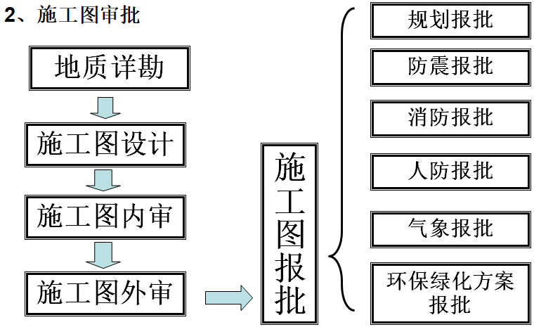 房地产基本术语及项目开发基本流程（87页）-施工图审批