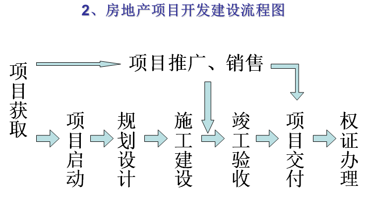 房地产基本术语及项目开发基本流程（87页）-房地产项目开发建设流程图