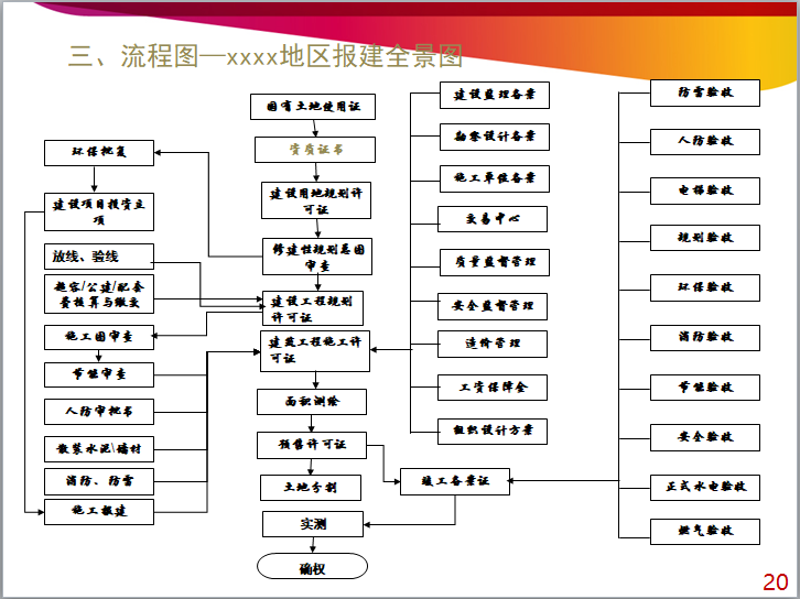 房地产开发报建全流程和实用技巧-房地产开发报建流程图