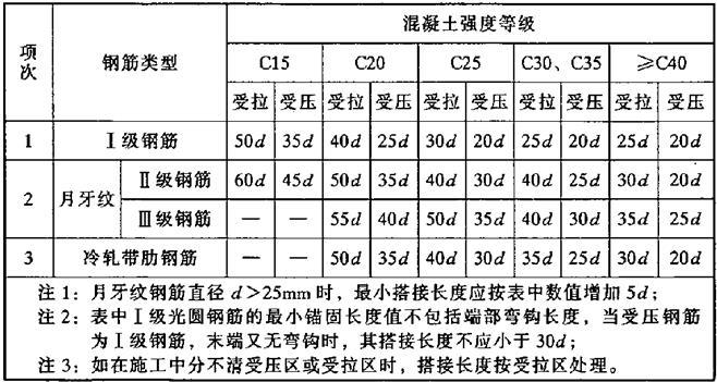 水工混凝土钢筋施工规范-最小搭接长度